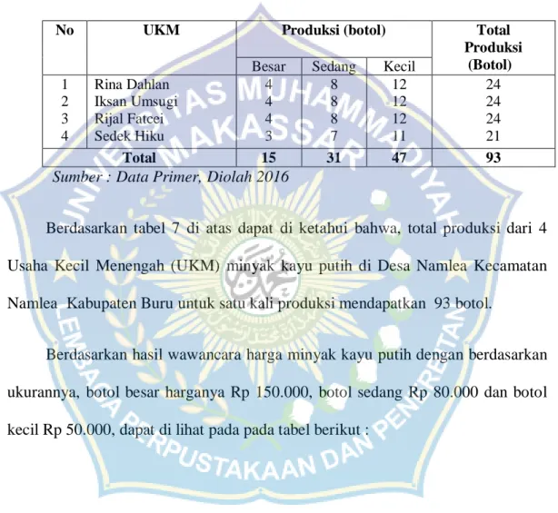 Tabel 7. Produksi Minyak Kayu Putih Untuk Satu Bulan di Desa Namlea  Kecamatan Namlea Kabupaten Buru