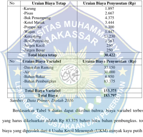 Tabel 9. Biaya Tetap dan Biaya Variabel Produksi Minyak Kayu Putih di Desa  Namlea Kecamatan Namlea Kabupaten Buru