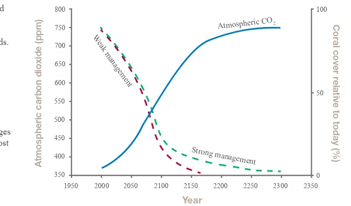 Figure 2. Hypothetical trajectory of the concentration of atmospheric COStabilisation at 750 ppm2 and coral cover in a A1B world