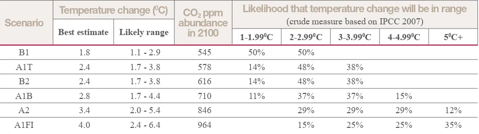 Table 1: IPCC scenarios: likelihood that each will stabilise at particular increases in CO2 concentrations