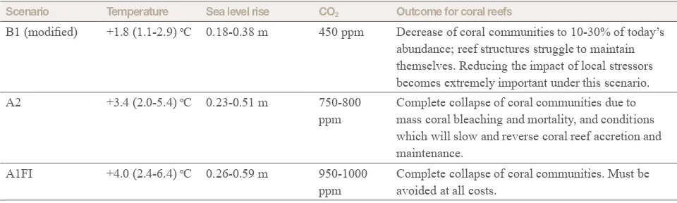 Table 3: Projected global temperature changes, sea-level rise (relative to 1980-99) and CO2 