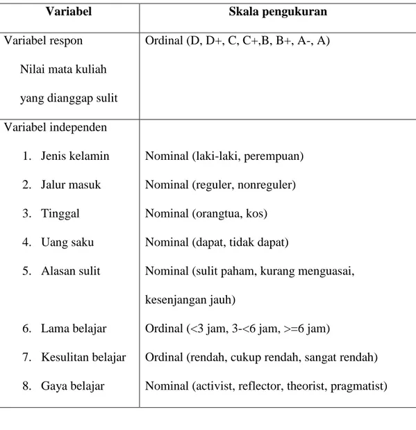 Tabel Variabel yang digunakan dalam penelitian ini adalah 