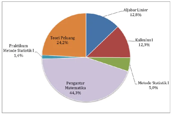 Gambar 4.4. Proporsi Mahasiswa tentang Matakuliah yang Dianggap Sulit 