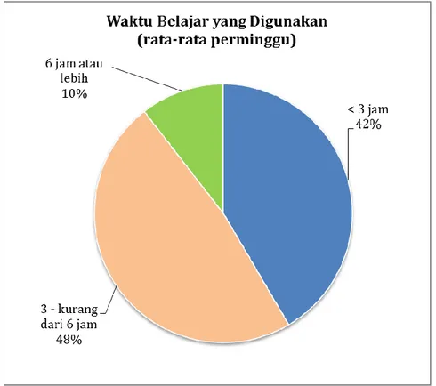 Gambar 4.7. Waktu Belajar Mahasiswa (rata-rata perminggu) 