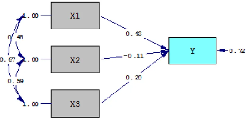 Diagram X. Model Struktural Analisis Jalur 