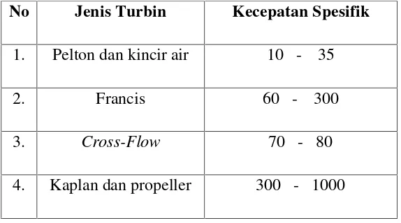 Tabel 1. Kecepatan Spesifik Turbin