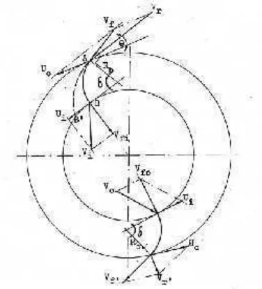 Gambar 8. Perhitungan segi tiga  kecepatan (Neris. 1988).