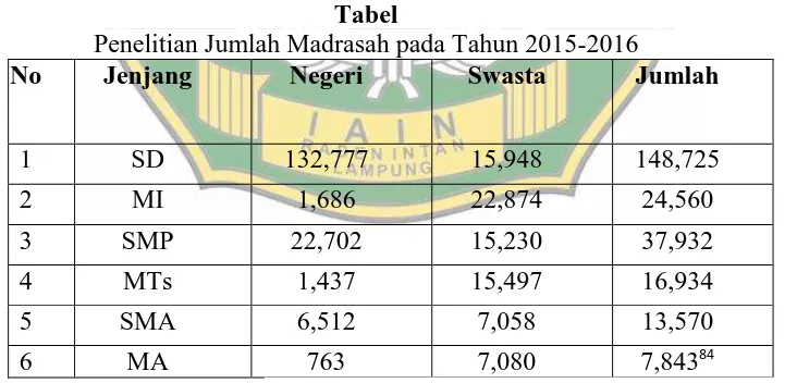 Tabel Penelitian Jumlah Madrasah pada Tahun 2015-2016 