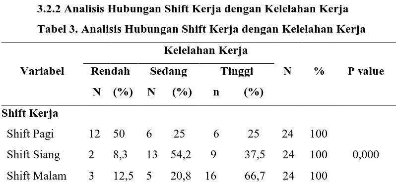 Tabel 3. Analisis Hubungan Shift Kerja dengan Kelelahan Kerja 