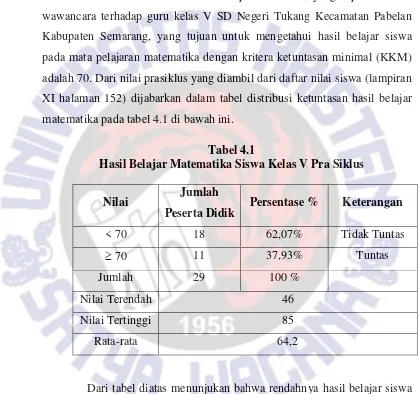 Tabel 4.1 Hasil Belajar Matematika Siswa Kelas V Pra Siklus 