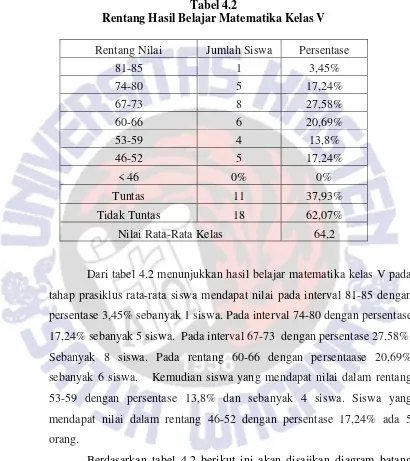 Tabel 4.2 Rentang Hasil Belajar Matematika Kelas V 