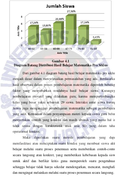 Gambar 4.1 Diagram Batang Distribusi Hasil Belajar Matematika Pra Siklus 