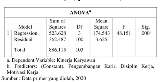 Tabel 3 Hasil Koefisien Determinasi (R 2 )  Model Summary b Model  R  R  Square  Adjusted R Square  Std