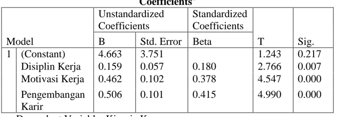 Tabel 1 Hasil Analisis Regresi Linier Berganda  Coefficients a Model  Unstandardized Coefficients  Standardized Coefficients  T  Sig