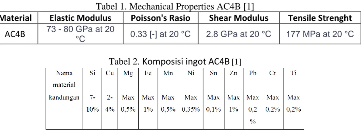 Tabel 1. Mechanical Properties AC4B [1] 