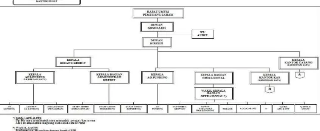 Gambar 3.1 Struktur Organisasi PT BPR Wilis Putra Utama Banyuwangi 