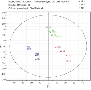 Fig. 2 PLS-DA score plot of