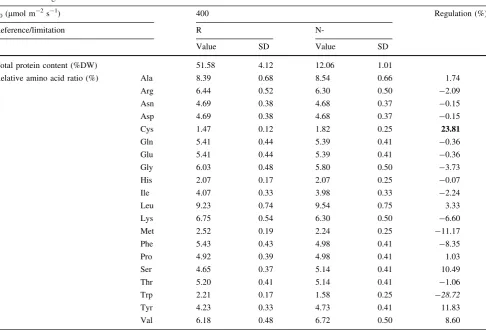 Table 2 Aminogram results