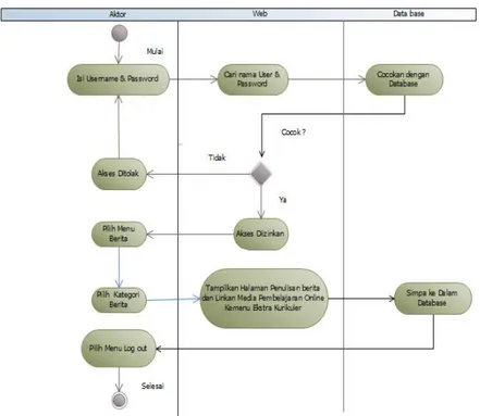 Gambar 4.5 Class Diagram Aplikasi E-Edukasi   Secara Keseluruhan  Sequence Diagram 