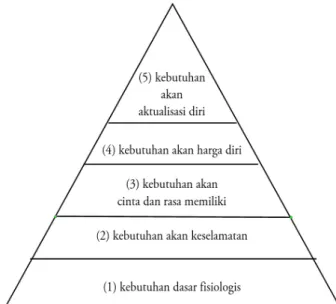 Gambar 1. Piramida pemenuhan kebutuhan Maslov.