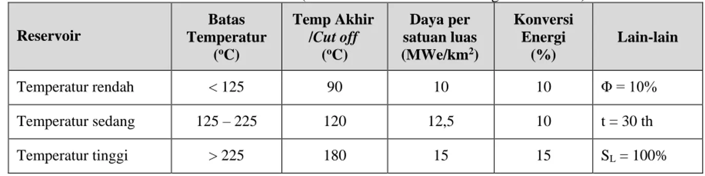 Tabel 1. Klasifikasi Reservoir Dalam Estimasi Potensi Energi Panas Bumi  Sumber: SNI 13-6171-1999 (Metode Estimasi Potensi Energi Panas Bumi)