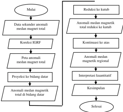 Gambar 3. Diagram Alir Pengolahan Data  III.  HASIL DAN PEMBAHASAN  