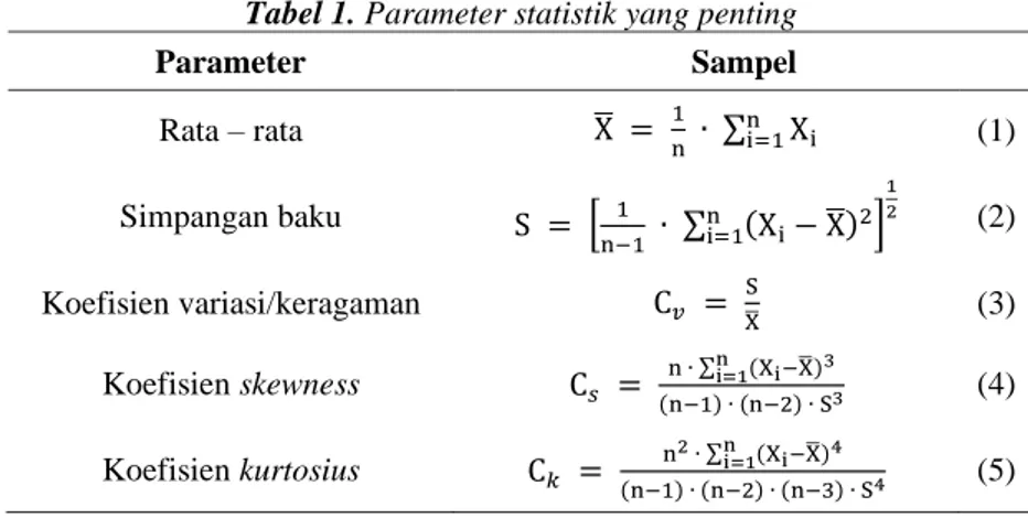 Tabel 1. Parameter statistik yang penting  Parameter  Sampel  Rata – rata  X ̅   =   1 n   ∙   ∑ n X ii=1            (1)  Simpangan baku  S  =   [ 1 n−1   ∙   ∑ (X i − X ̅) 2ni=1 ] 12     (2)  Koefisien variasi/keragaman  C 