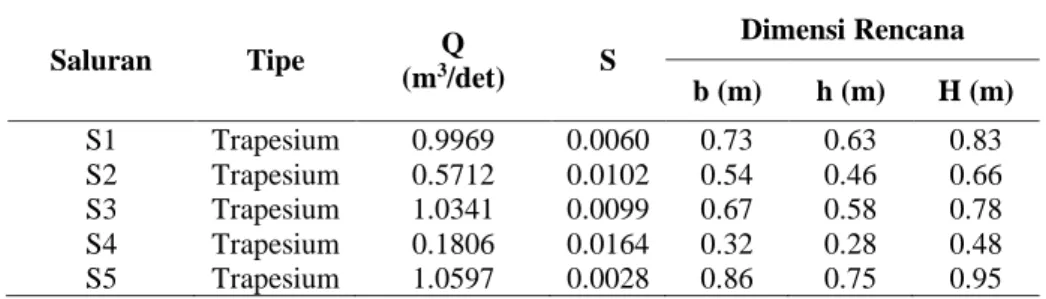 Tabel 11 menunjukkan dimensi rencana saluran S1 – saluran S5 dengan dasar saluran (b) antara 0.32 m – 0.86 m, tinggi muka  air (h) berkisar antara 0.28 m – 0.75 m