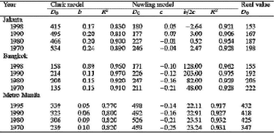 Table 1. Results of application of the Clark and Newling models 