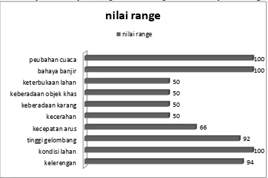 Tabel  Parameter penilaian daya dukung fisik untuk kegiatan wisata di pantai Dalegan 