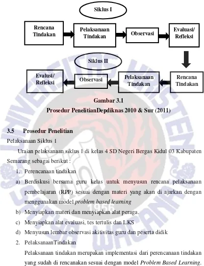 Gambar 3.1 Prosedur PenelitianDepdiknas 2010 & Sur (2011) 