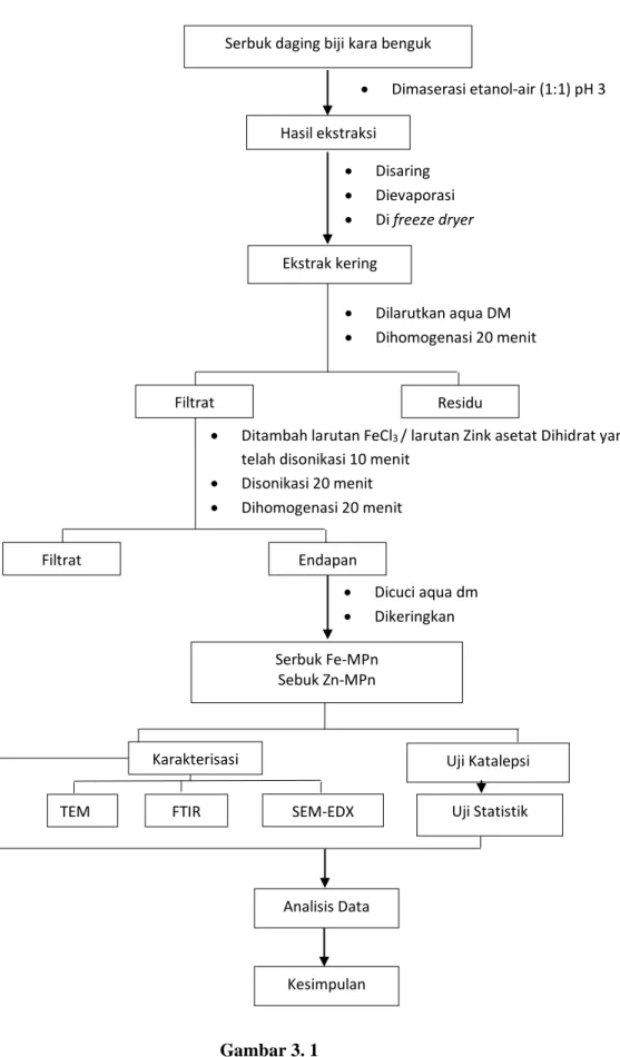 Gambar 3. 1  Alur Metode Penelitian 