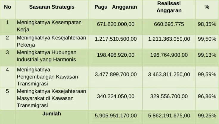 Tabel  di  atas  memperlihatkan  bahwa  belanja  langsung  memberikan  konstribusi  sebesar  98,86%  terhadap  realisasi  belanja  Kabupaten  Barito  Kuala  tahun  2018,  dan  sisanya sebesar 94,46% disumbangkan belanja tidak langsung, Adapun pagu dan real
