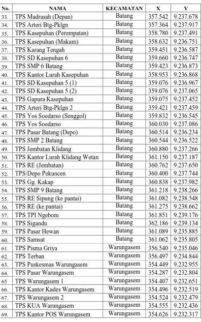 Tabel 3.1. Koordinat TPS dan TPA (Lanjutan) 