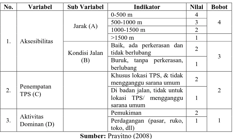 Tabel 3.2. Variabel Kesesuaian Lokasi TPS 