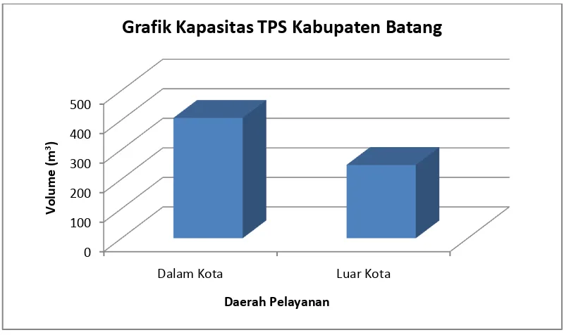 Grafik Kapasitas TPS Kabupaten Batang