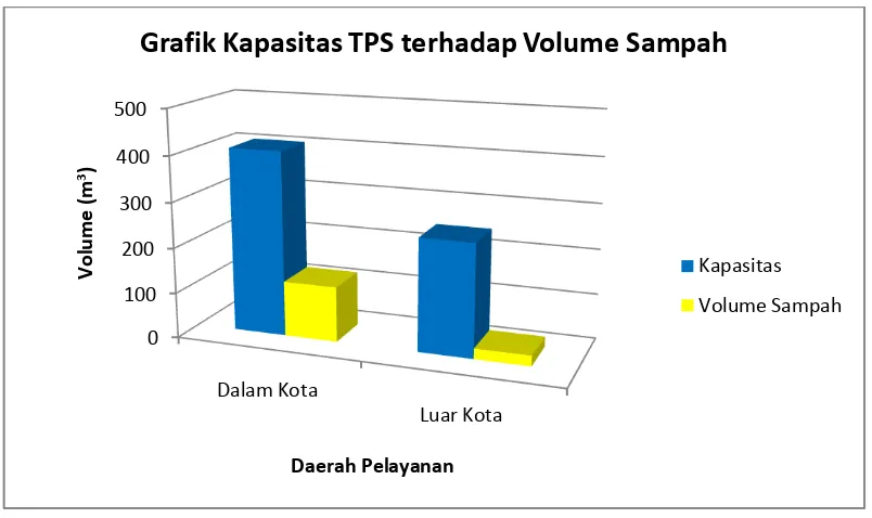 Grafik Kapasitas TPS terhadap Volume Sampah