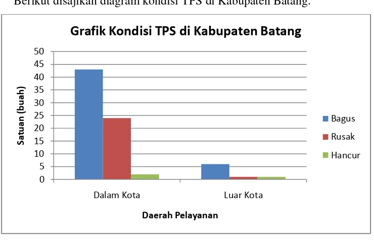 Grafik Kondisi TPS di Kabupaten Batang