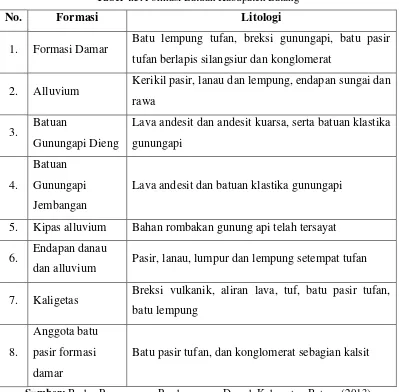 Tabel 4.5. Formasi Batuan Kabupaten Batang 