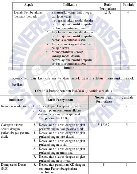 Tabel 3.3 Komponen dan kisi-kisi uji validasi model desain 