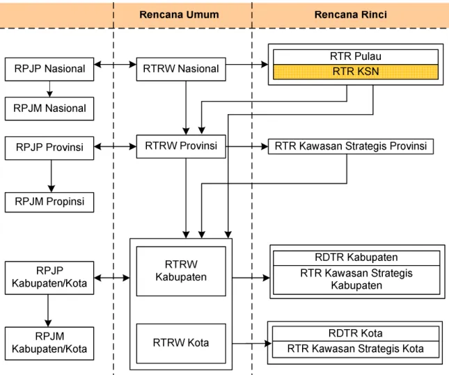 Gambar 3.1 Kedudukan RTR KSN dalam Sistem Perencanaan Tata Ruang dan Sistem  Perencanaan Pembangunan Nasional 