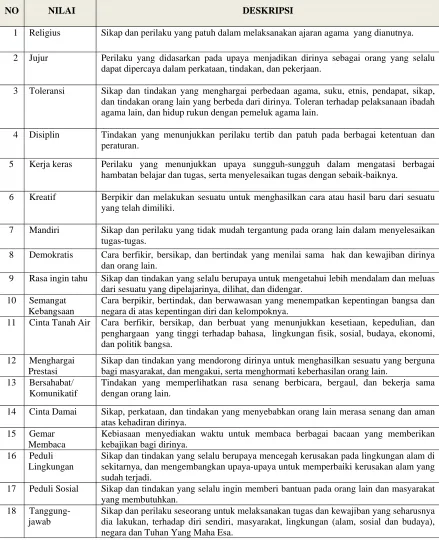 Tabel 1  Nilai-nilai karakter dan deskripsinya 