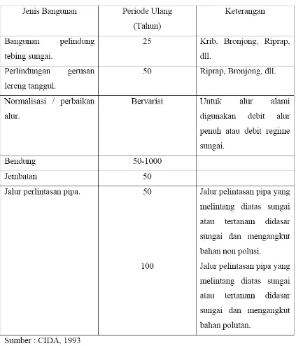 Tabel 2.1.  Rekomendasi Periode Ulang Minimum Banjir Rencana (tahun) Untuk 