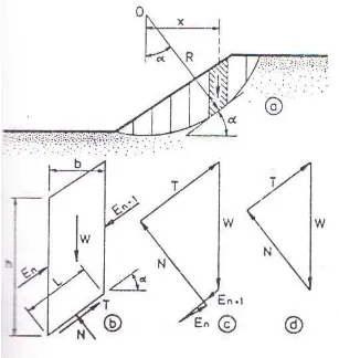 Gambar 3.5. Metode Irisan Untuk Perhitungan Stabilitas Lereng 