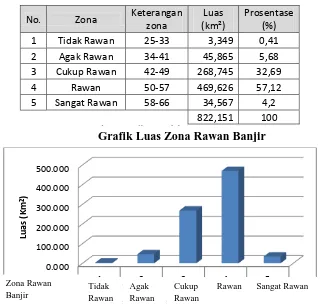 Tabel 4.11 Luas Area dan Prosentase  Zona Rawan Banjir  pada Daerah Penelitian 