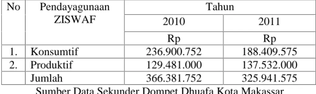 Tabel  1.3  menunjukkan  bahwa    dari  Rp.277.010.400 dana  umat  yang terkumpul  pada  tahun  2010,  di  mana  dana  Zakat  sebesar  Rp.219.840.300,  Infaq sebesar  Rp.42.520.100,  dan  sosial  sebesar  Rp.14.650.000