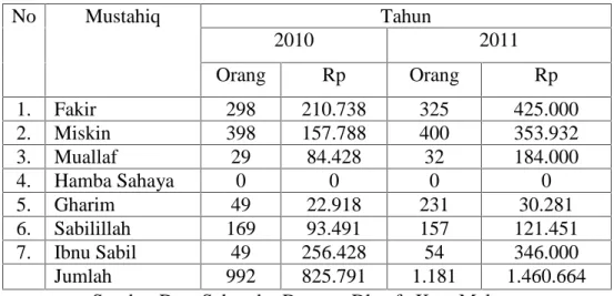 Tabel  1.6 menunjukkan  pada  tahun  2010  dari  Rp.129.481.000  jumlah  Zakat Produktif  yang  dialokasikan  untuk  klaster  mandiri  sebesar  Rp.103.840.700,  dan pemberdayaan  sebesar  Rp.25.640.300