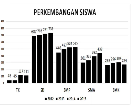 GRAFIK PERKEMBANGAN SISWA 