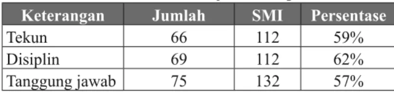 Tabel di atas menunjukan prestasi belajar siswa kelas XII SMK Negeri 1 Lhokseumawe  selama kegiatan siklus I ada pada kritesia baik dengan persentase ketuntasan 63%