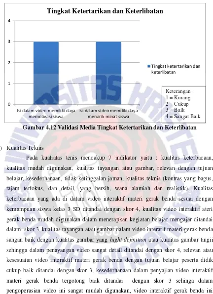 Gambar 4.12 Validasi Media Tingkat Ketertarikan dan Keterlibatan 